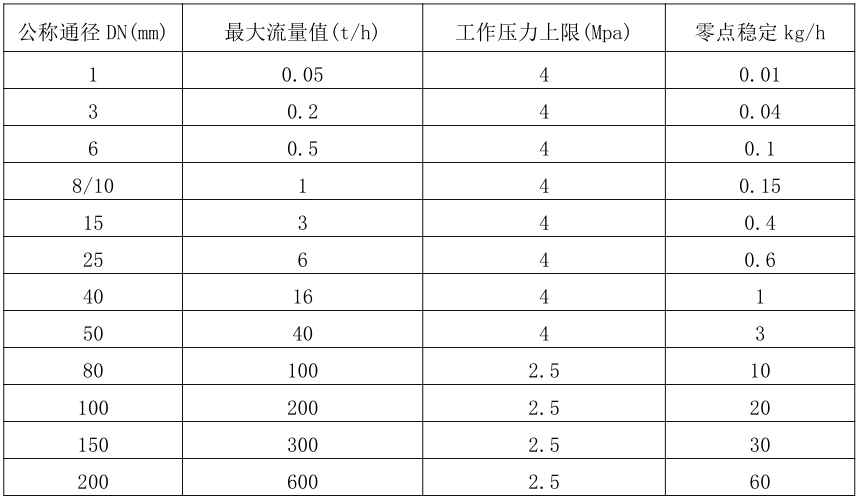 質(zhì)量流量計(jì)測量范圍